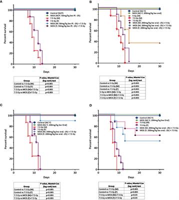 Prebiotic Mannan Oligosaccharide Pretreatment Improves Mice Survival Against Lethal Effects of Gamma Radiation by Protecting GI Tract and Hematopoietic Systems